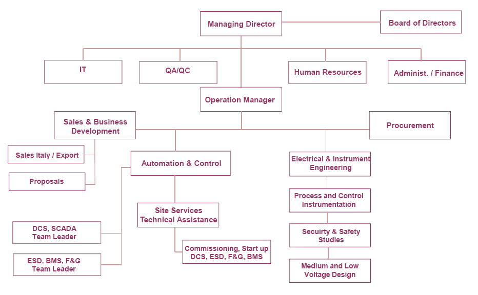 Esd Org Chart